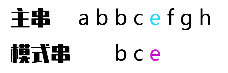 str[L+m]=='e'，pattern[K]=='e'